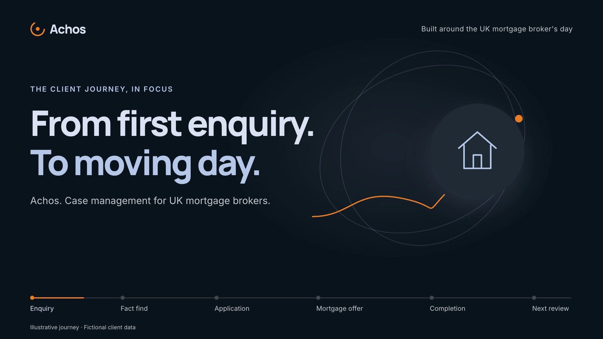 Achos: from first enquiry to moving day. An illustrative mortgage client journey.