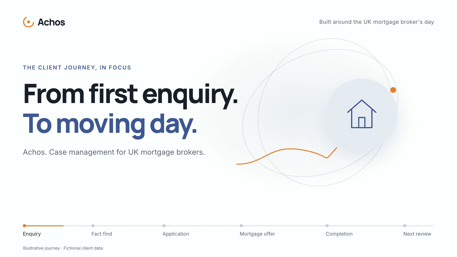 Achos: from first enquiry to moving day. An illustrative mortgage client journey.